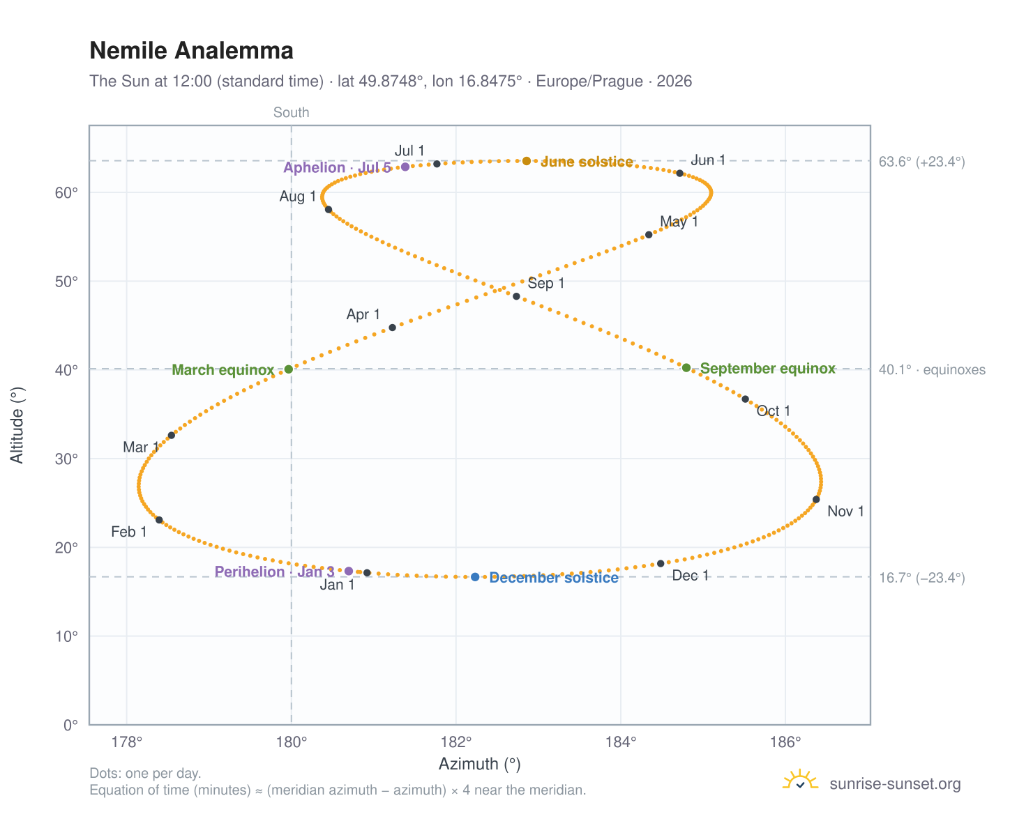 Nemile analemma chart: the Sun at 12:00 (standard time) through the year