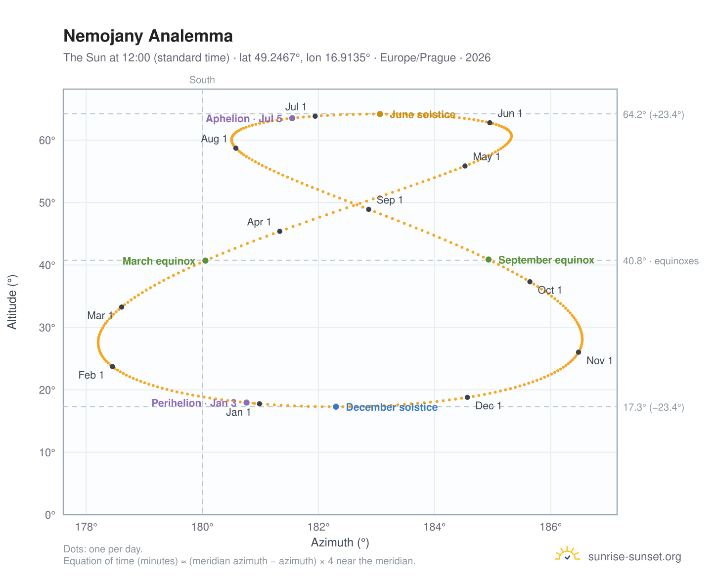 Nemojany analemma chart: the Sun at 12:00 (standard time) through the year
