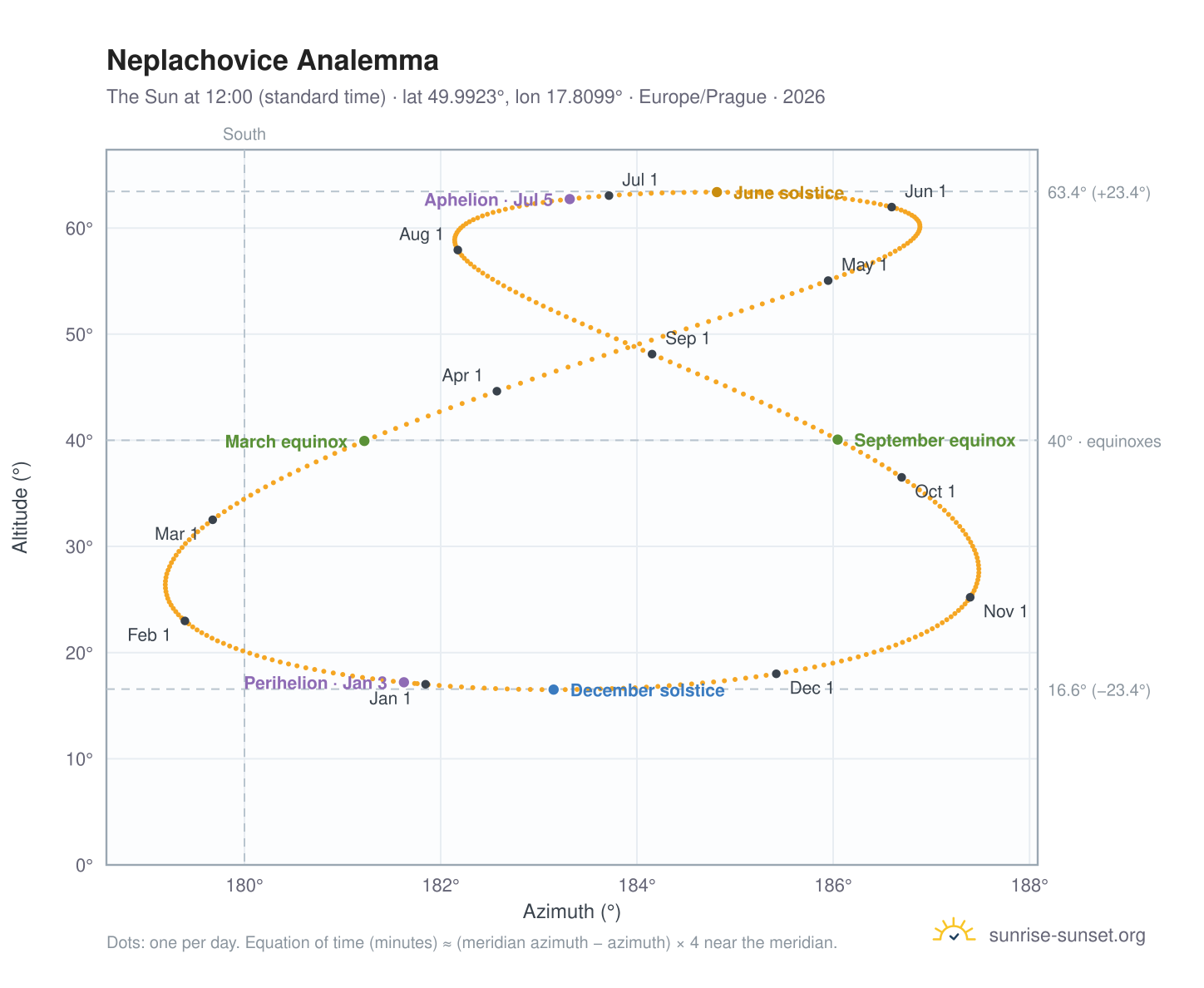 Neplachovice analemma chart: the Sun at 12:00 (standard time) through the year