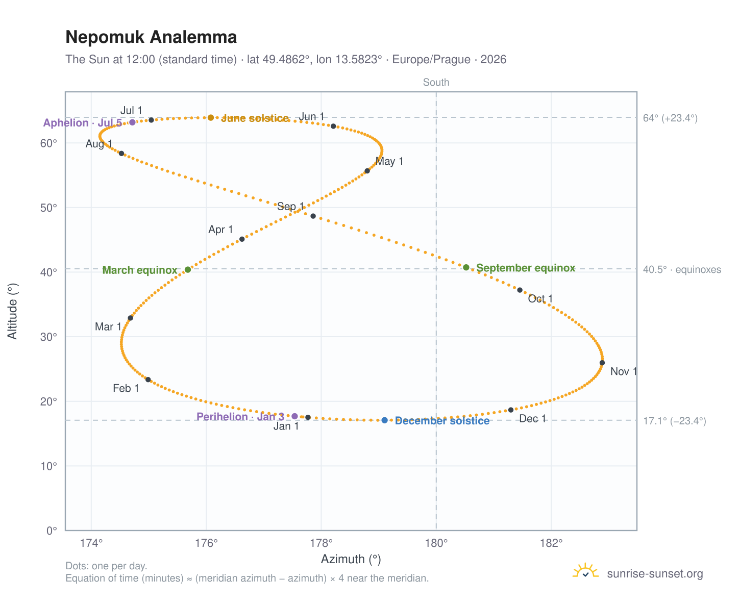 Nepomuk analemma chart: the Sun at 12:00 (standard time) through the year