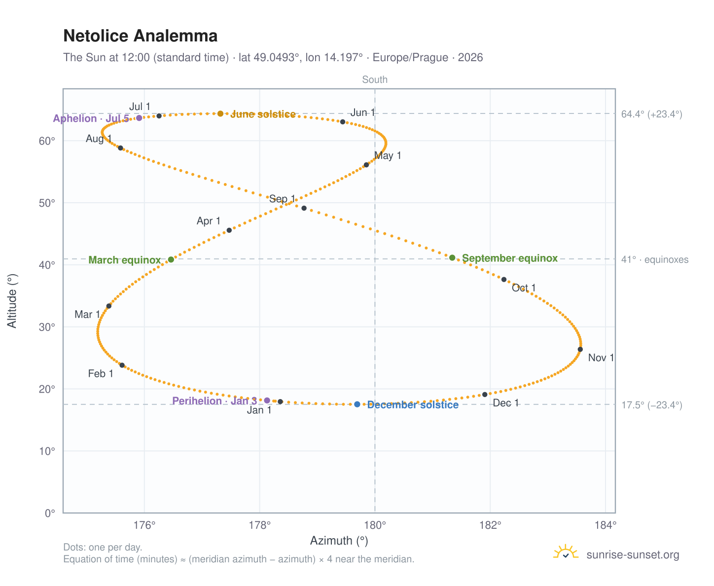 Netolice analemma chart: the Sun at 12:00 (standard time) through the year