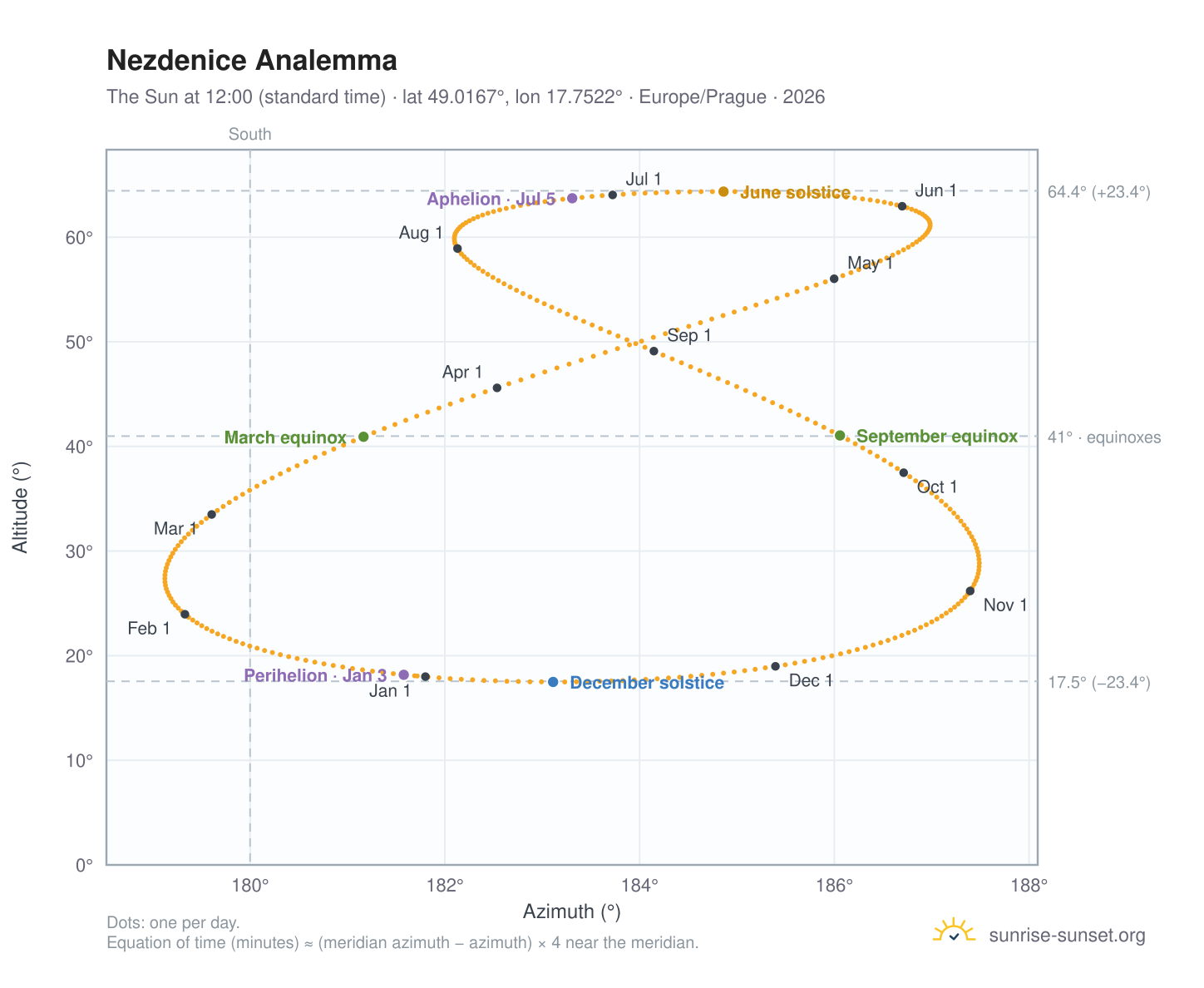Nezdenice analemma chart: the Sun at 12:00 (standard time) through the year
