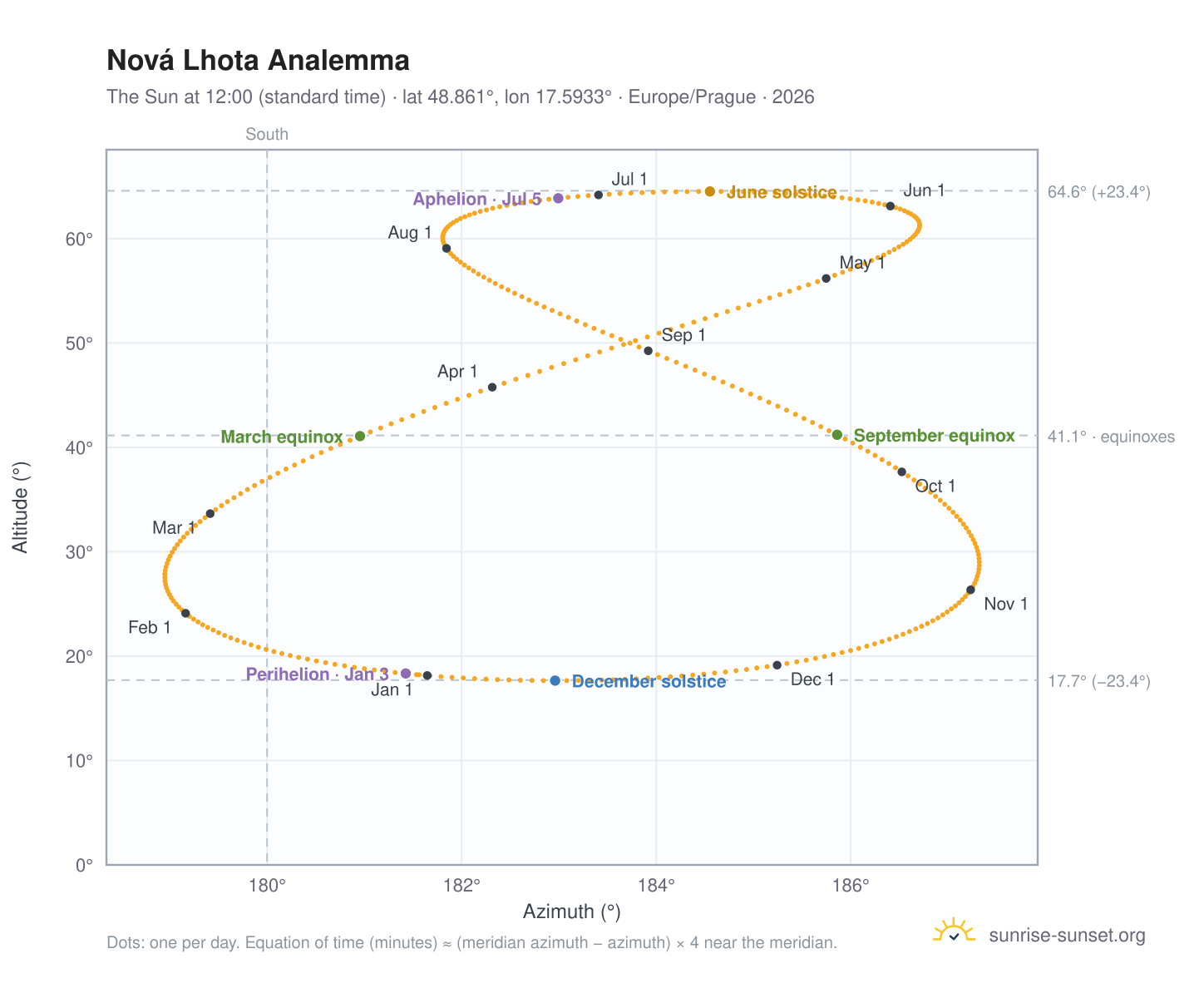 Nová Lhota analemma chart: the Sun at 12:00 (standard time) through the year