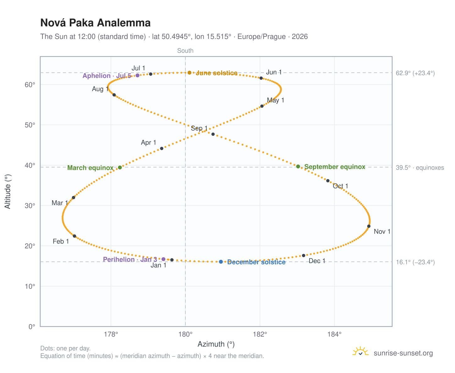 Nová Paka analemma chart: the Sun at 12:00 (standard time) through the year