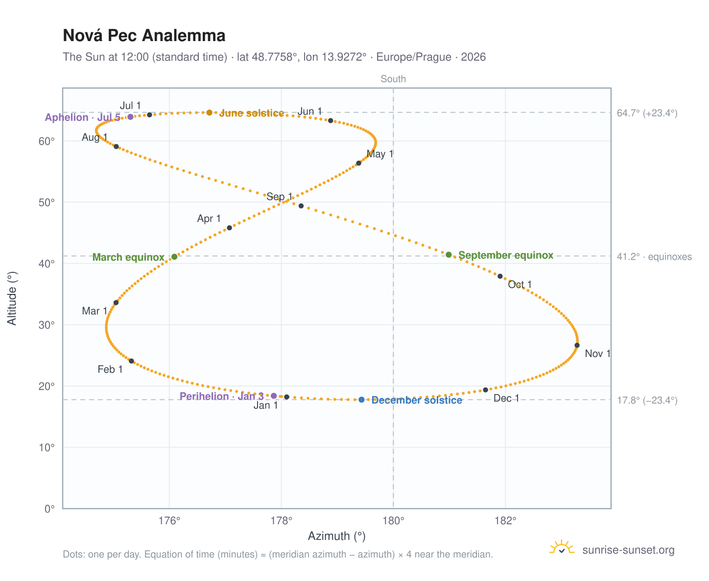 Nová Pec analemma chart: the Sun at 12:00 (standard time) through the year