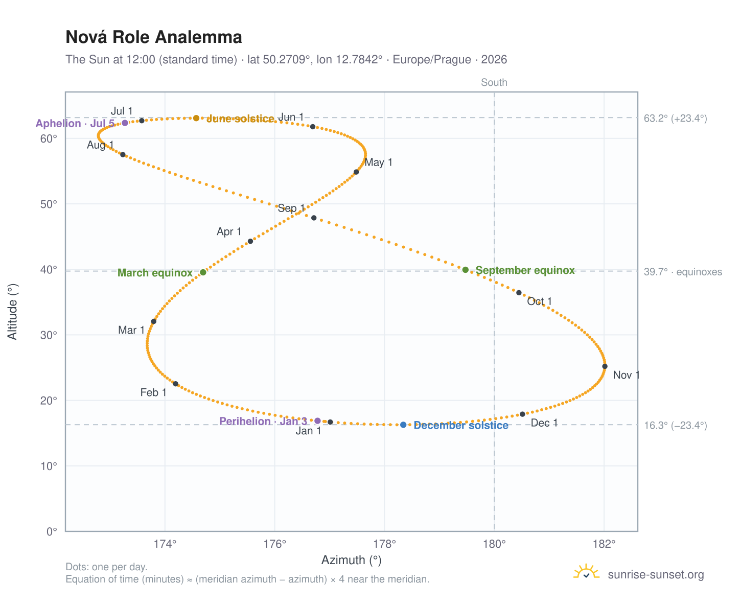Nová Role analemma chart: the Sun at 12:00 (standard time) through the year