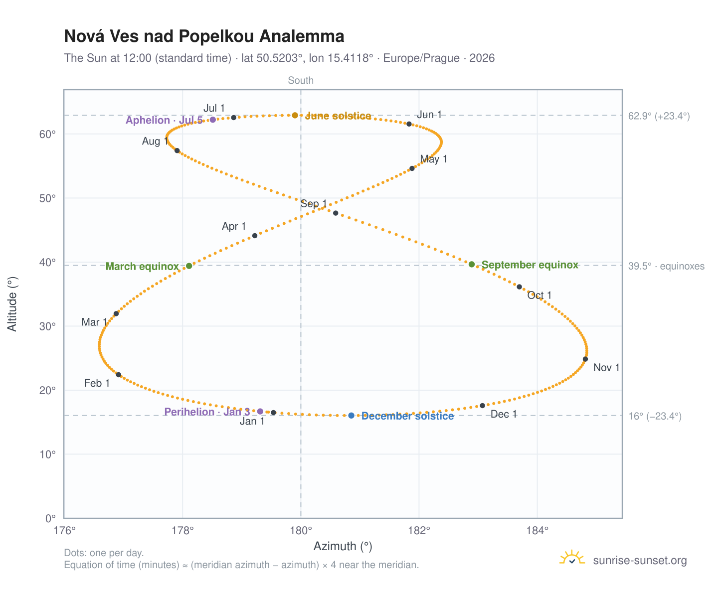 Nová Ves nad Popelkou analemma chart: the Sun at 12:00 (standard time) through the year