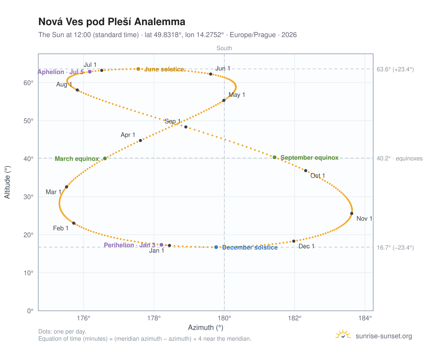 Nová Ves pod Pleší analemma chart: the Sun at 12:00 (standard time) through the year