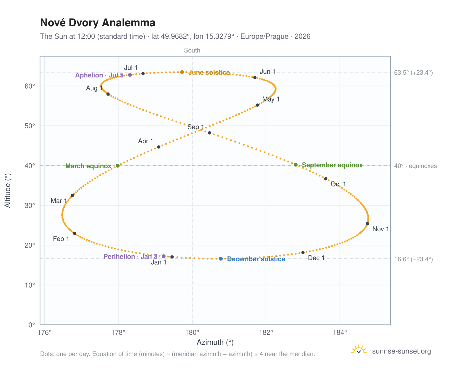Nové Dvory analemma chart: the Sun at 12:00 (standard time) through the year