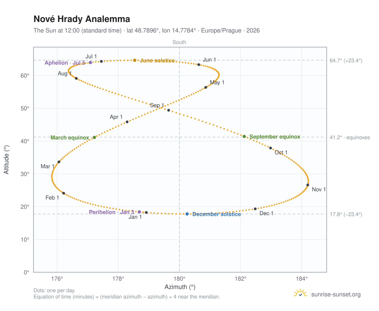 Nové Hrady analemma chart: the Sun at 12:00 (standard time) through the year