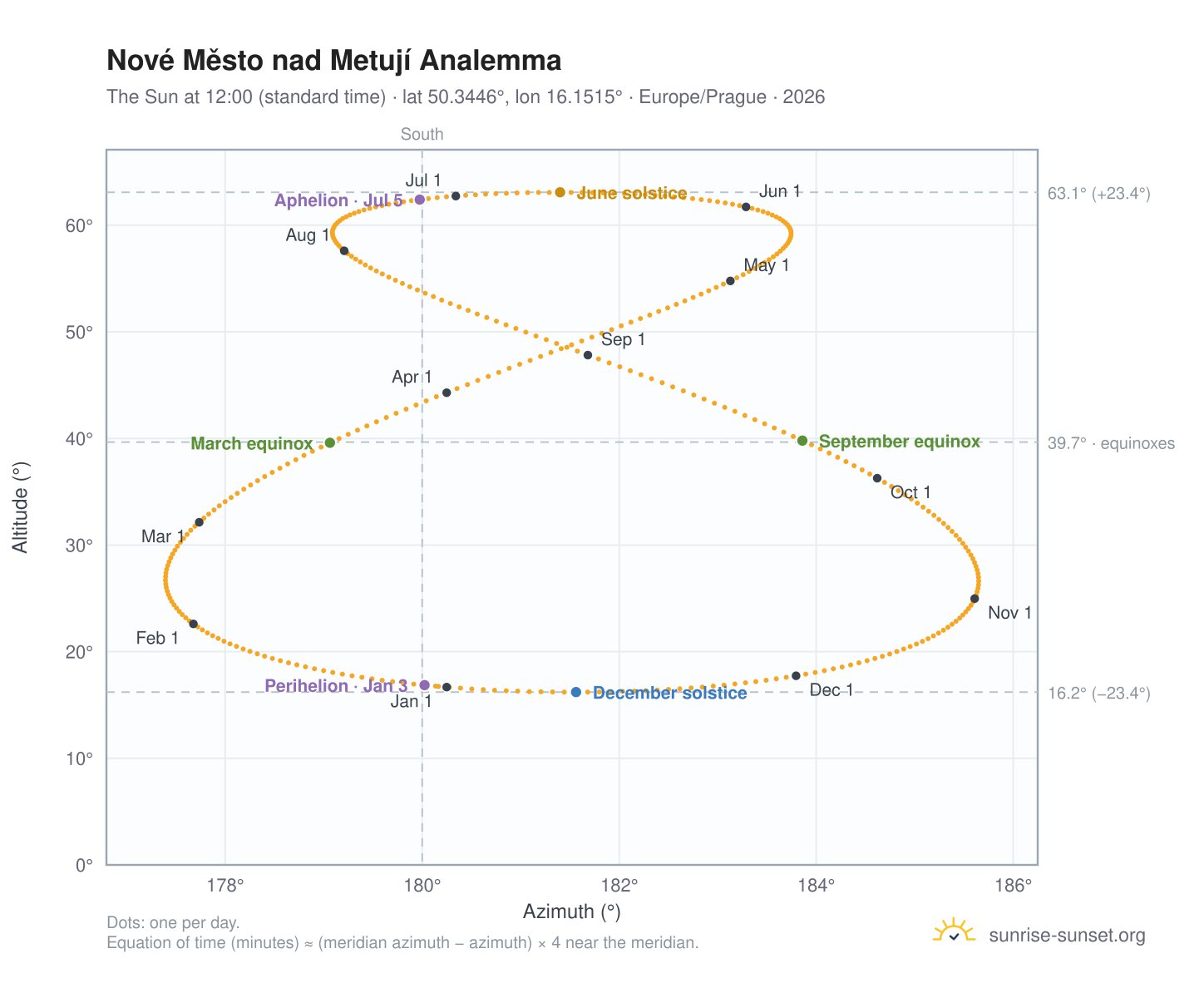 Nové Město nad Metují analemma chart: the Sun at 12:00 (standard time) through the year