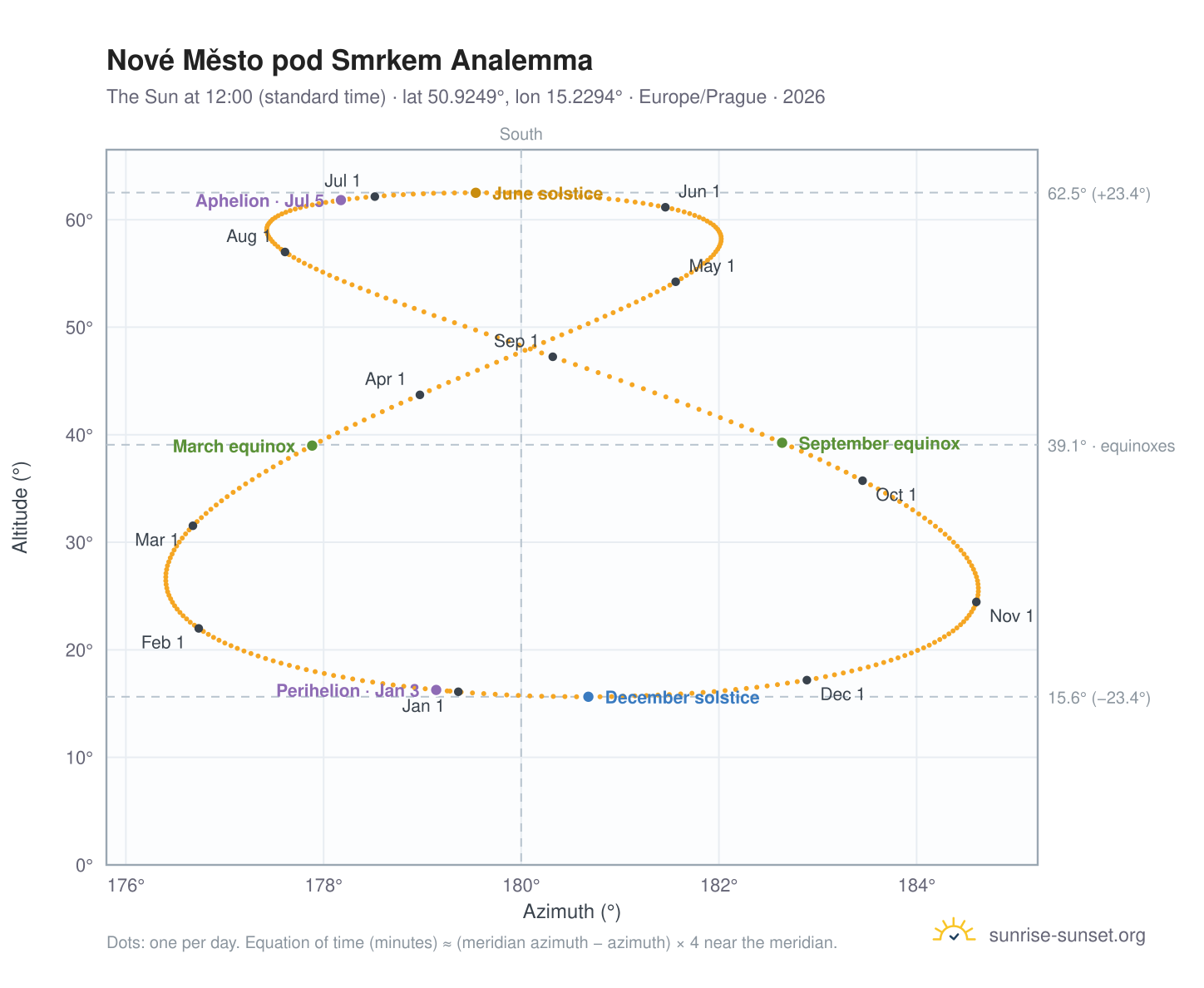 Nové Město pod Smrkem analemma chart: the Sun at 12:00 (standard time) through the year