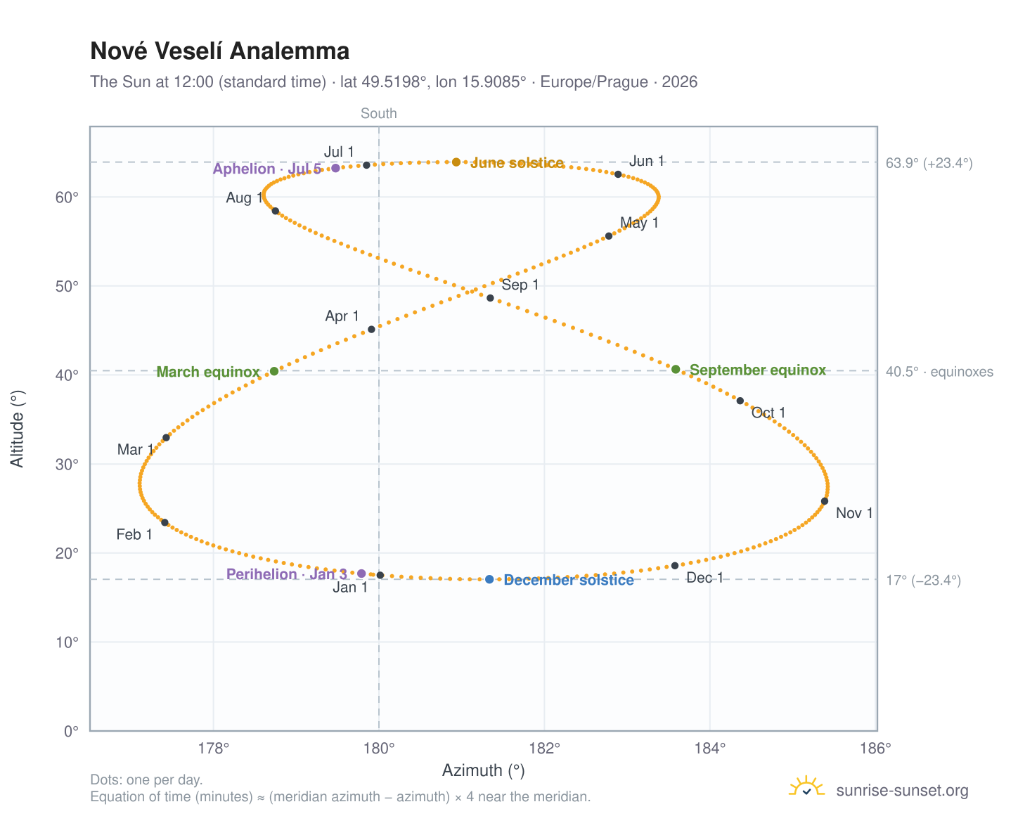 Nové Veselí analemma chart: the Sun at 12:00 (standard time) through the year