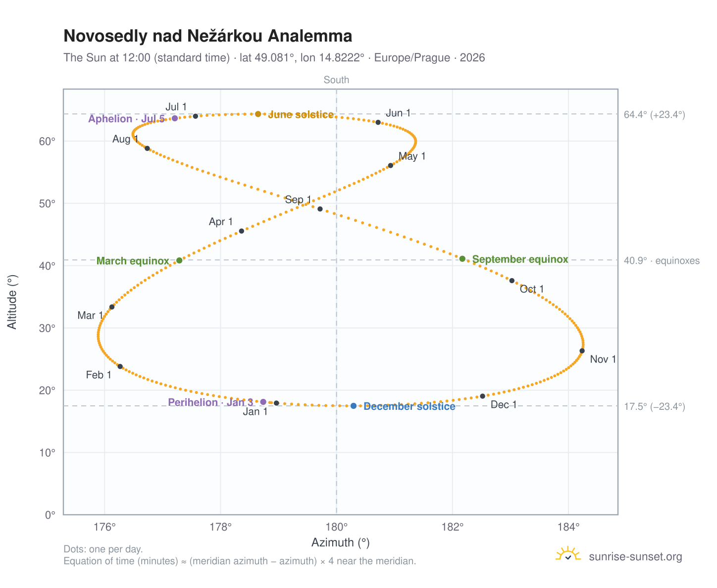 Novosedly nad Nežárkou analemma chart: the Sun at 12:00 (standard time) through the year
