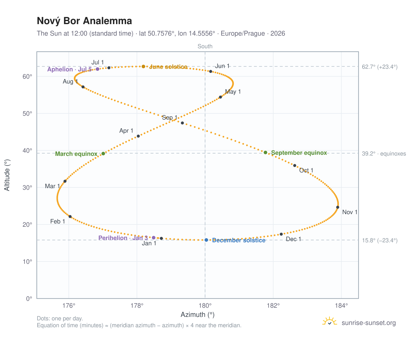 Nový Bor analemma chart: the Sun at 12:00 (standard time) through the year