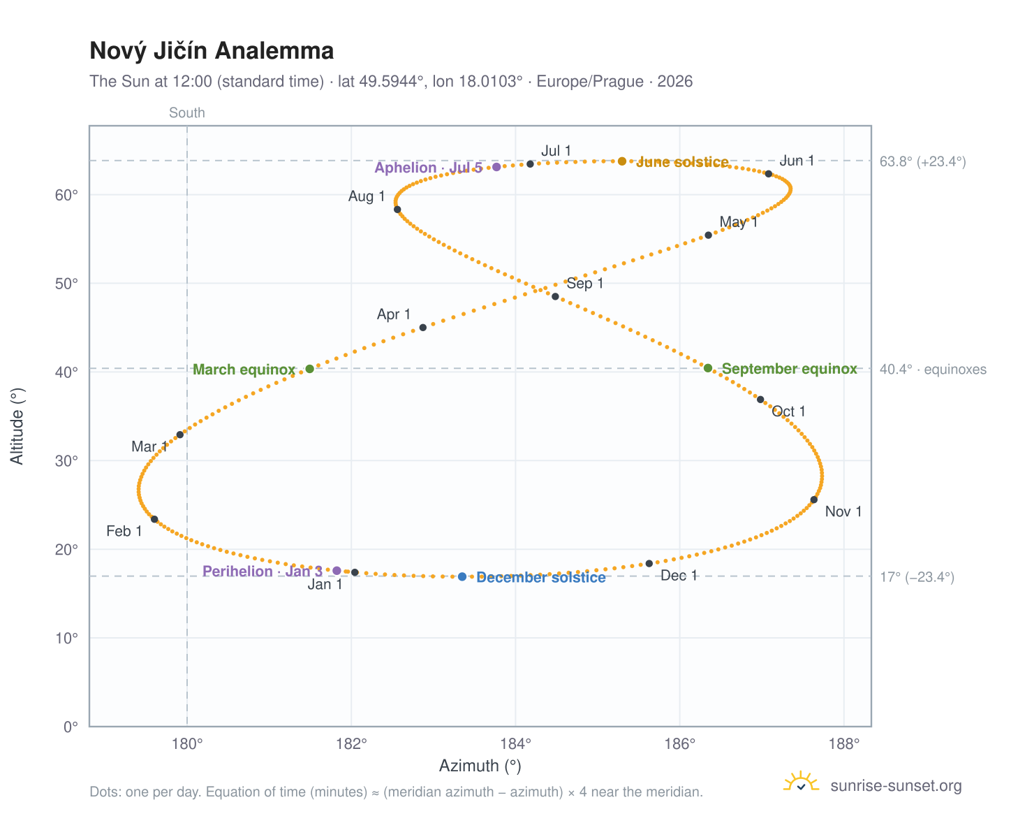 Nový Jičín analemma chart: the Sun at 12:00 (standard time) through the year