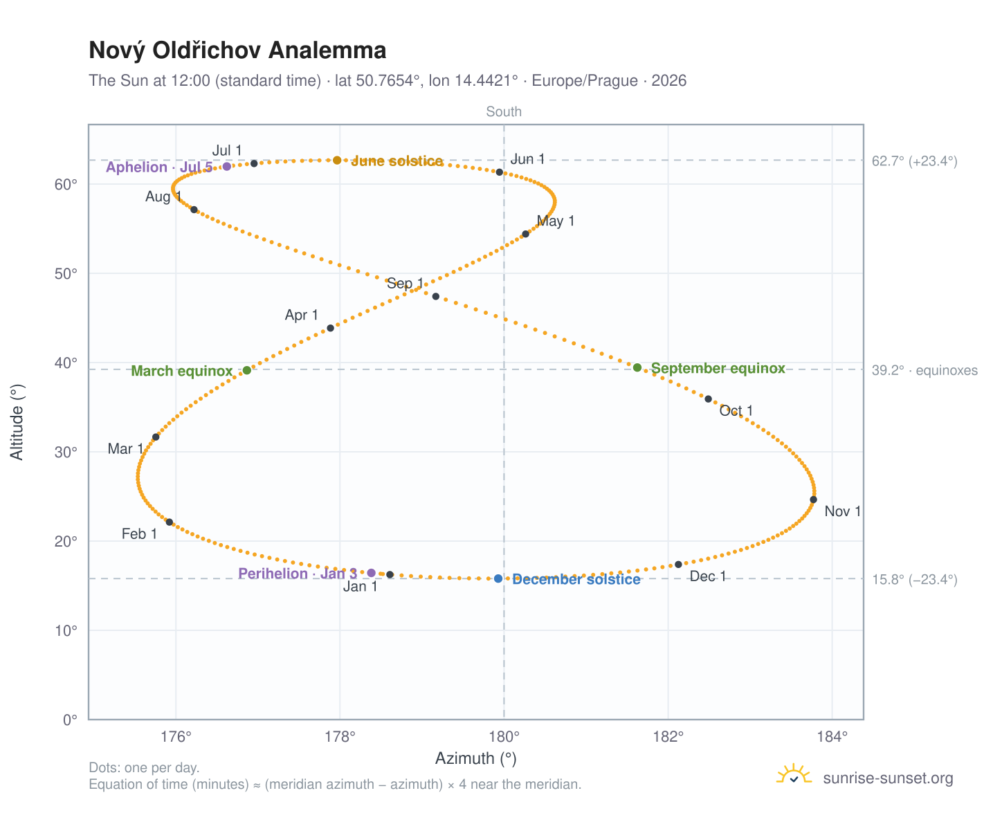 Nový Oldřichov analemma chart: the Sun at 12:00 (standard time) through the year