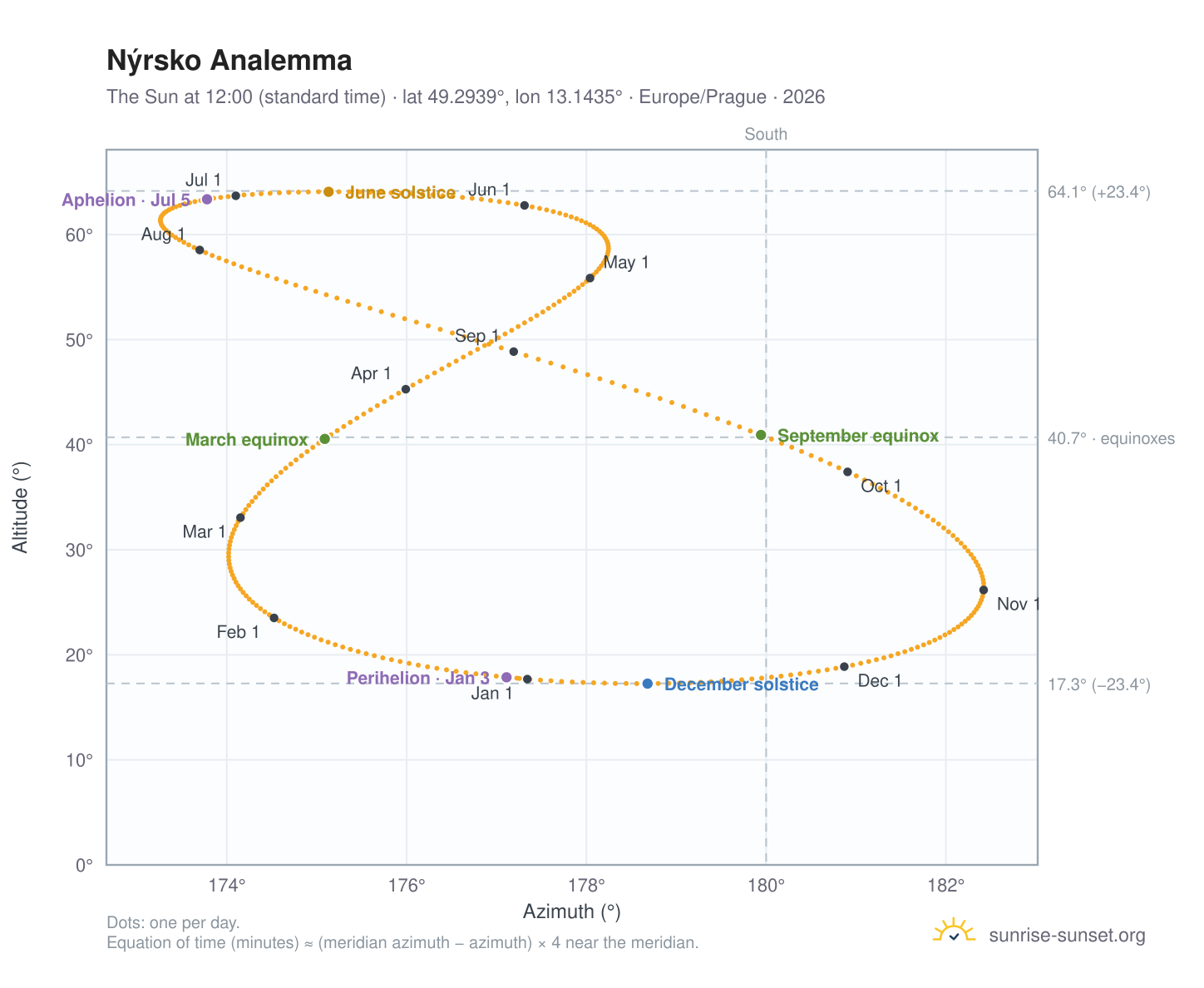 Nýrsko analemma chart: the Sun at 12:00 (standard time) through the year