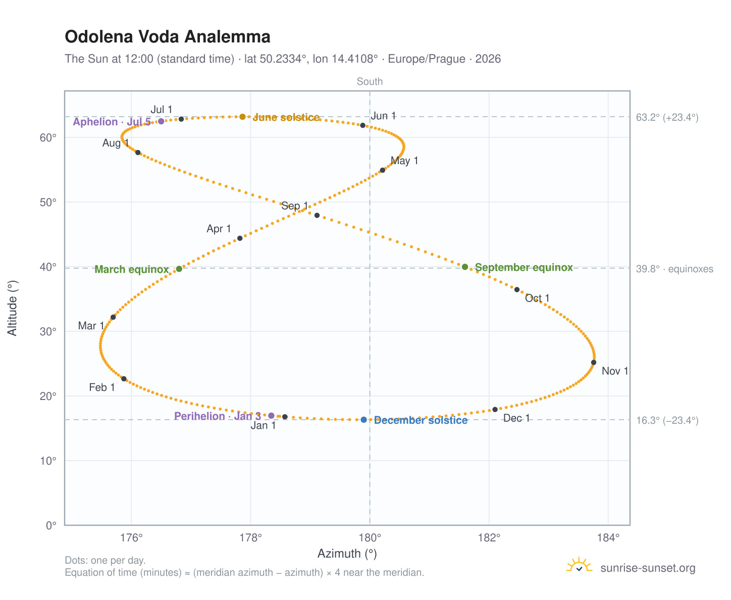Odolena Voda analemma chart: the Sun at 12:00 (standard time) through the year