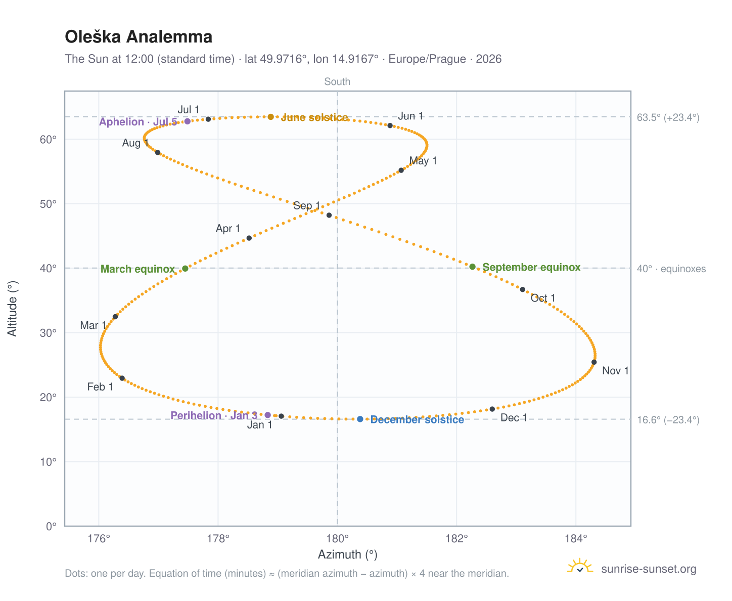 Oleška analemma chart: the Sun at 12:00 (standard time) through the year