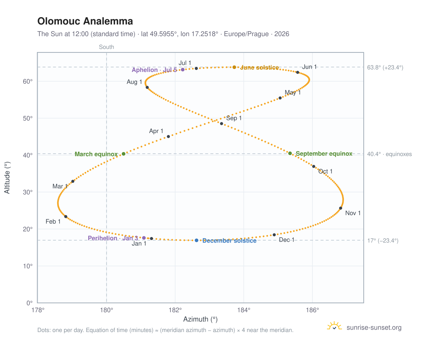 Olomouc analemma chart: the Sun at 12:00 (standard time) through the year