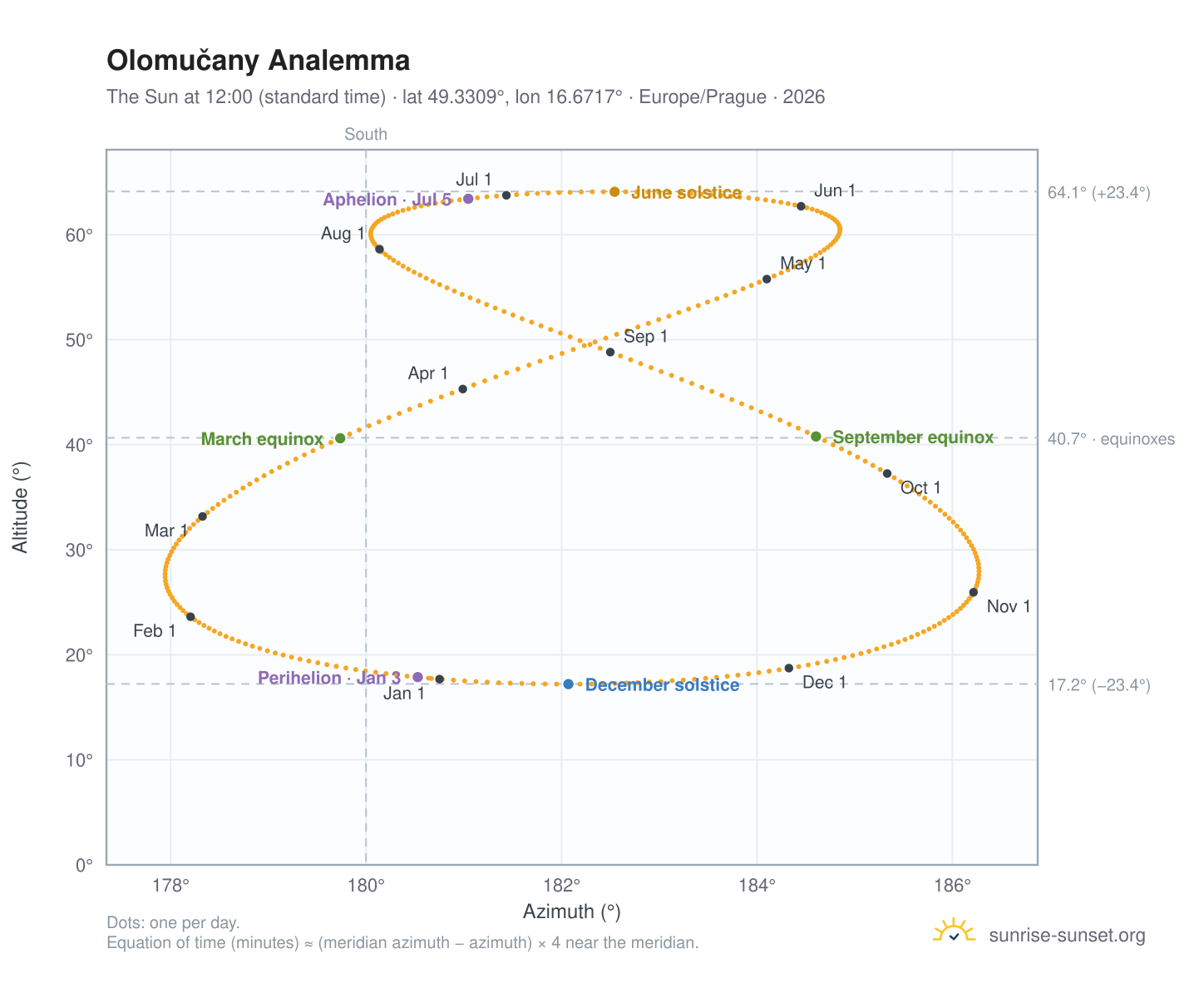 Olomučany analemma chart: the Sun at 12:00 (standard time) through the year