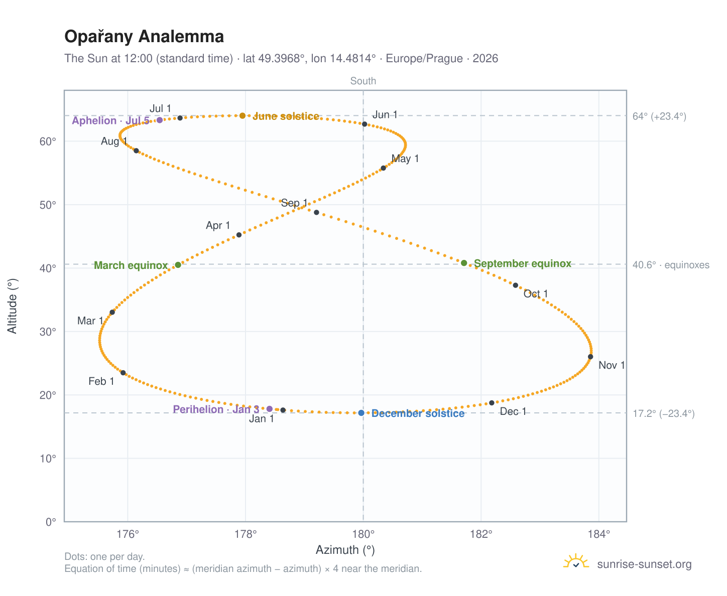 Opařany analemma chart: the Sun at 12:00 (standard time) through the year