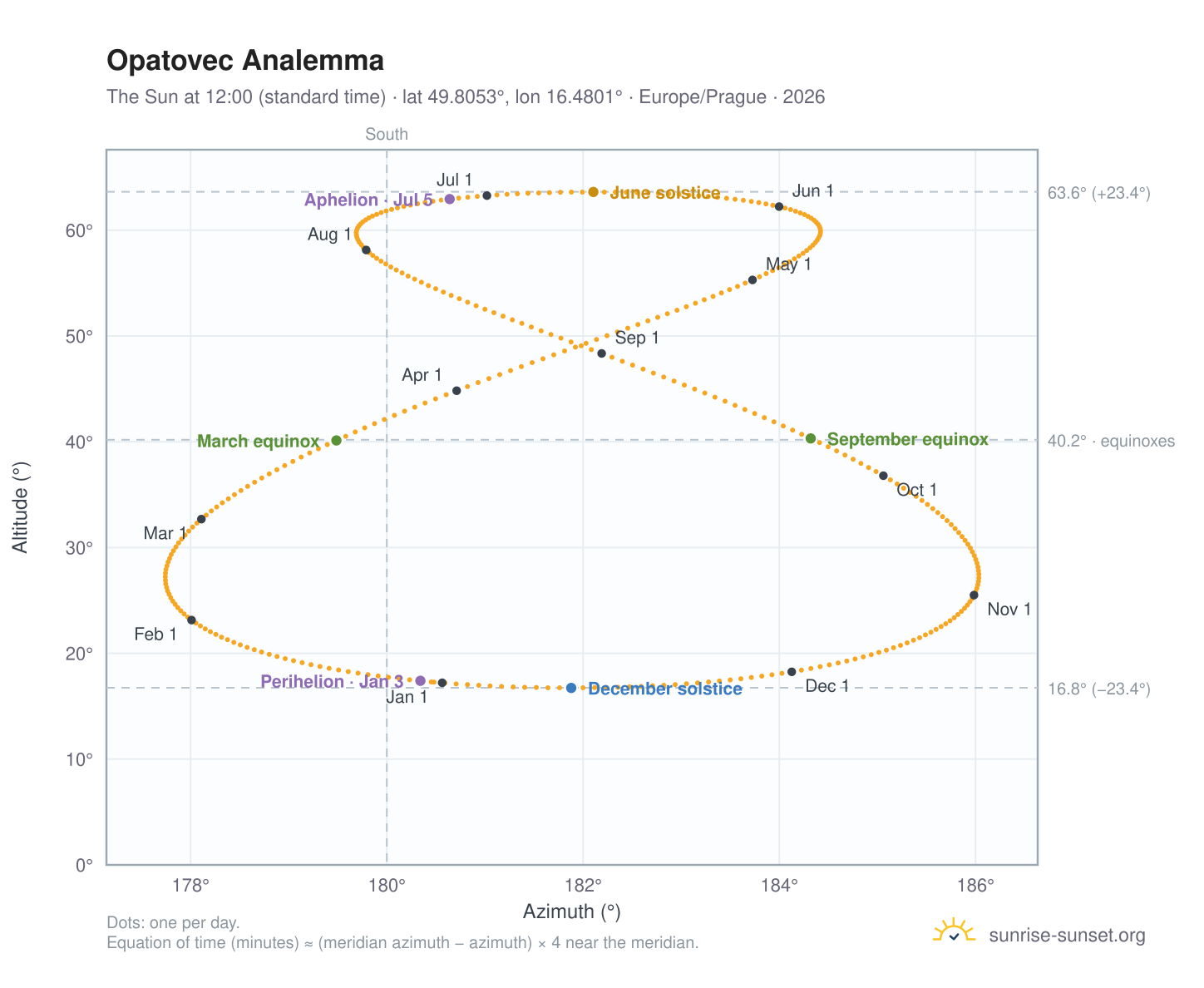 Opatovec analemma chart: the Sun at 12:00 (standard time) through the year