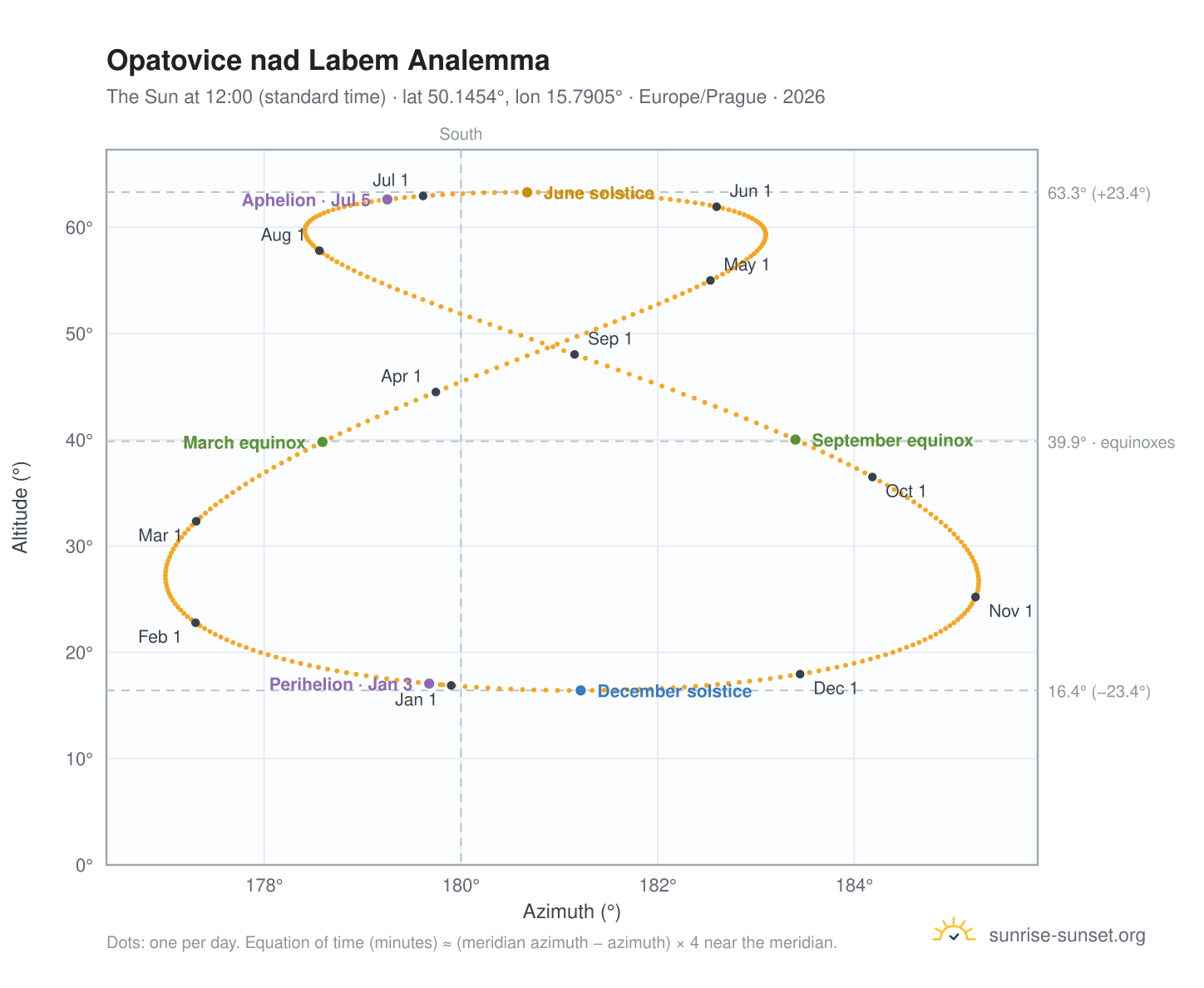 Opatovice nad Labem analemma chart: the Sun at 12:00 (standard time) through the year