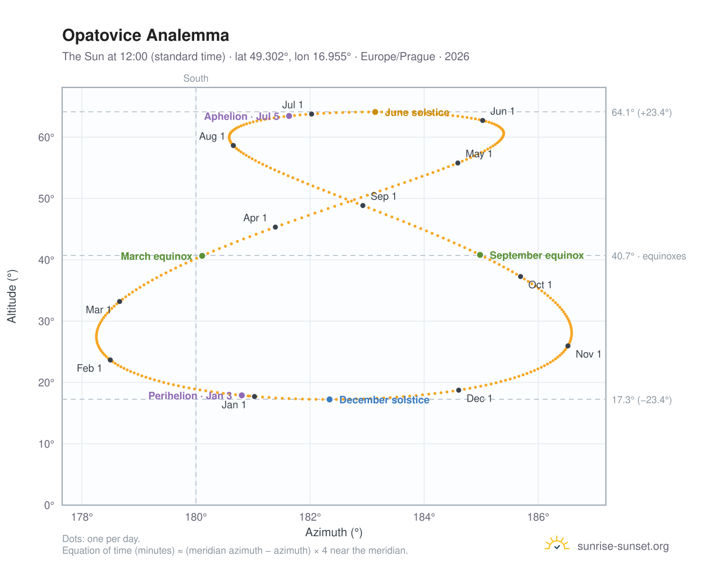 Opatovice analemma chart: the Sun at 12:00 (standard time) through the year