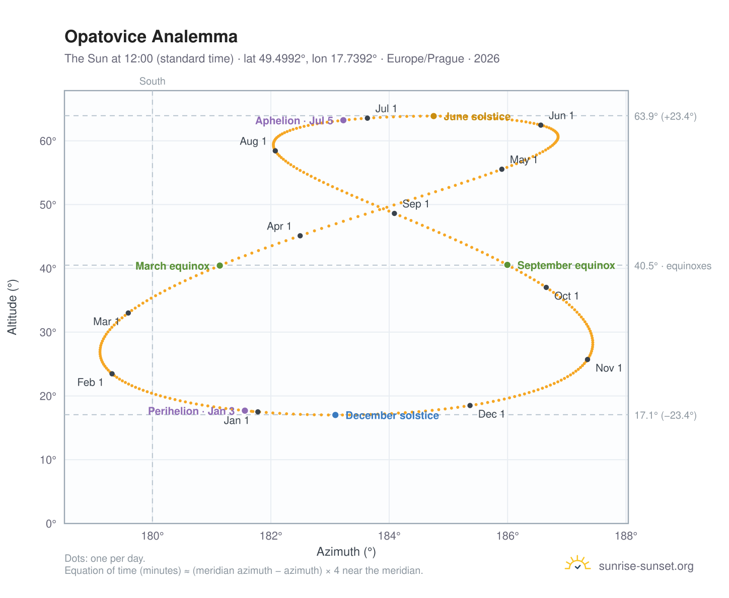 Opatovice analemma chart: the Sun at 12:00 (standard time) through the year
