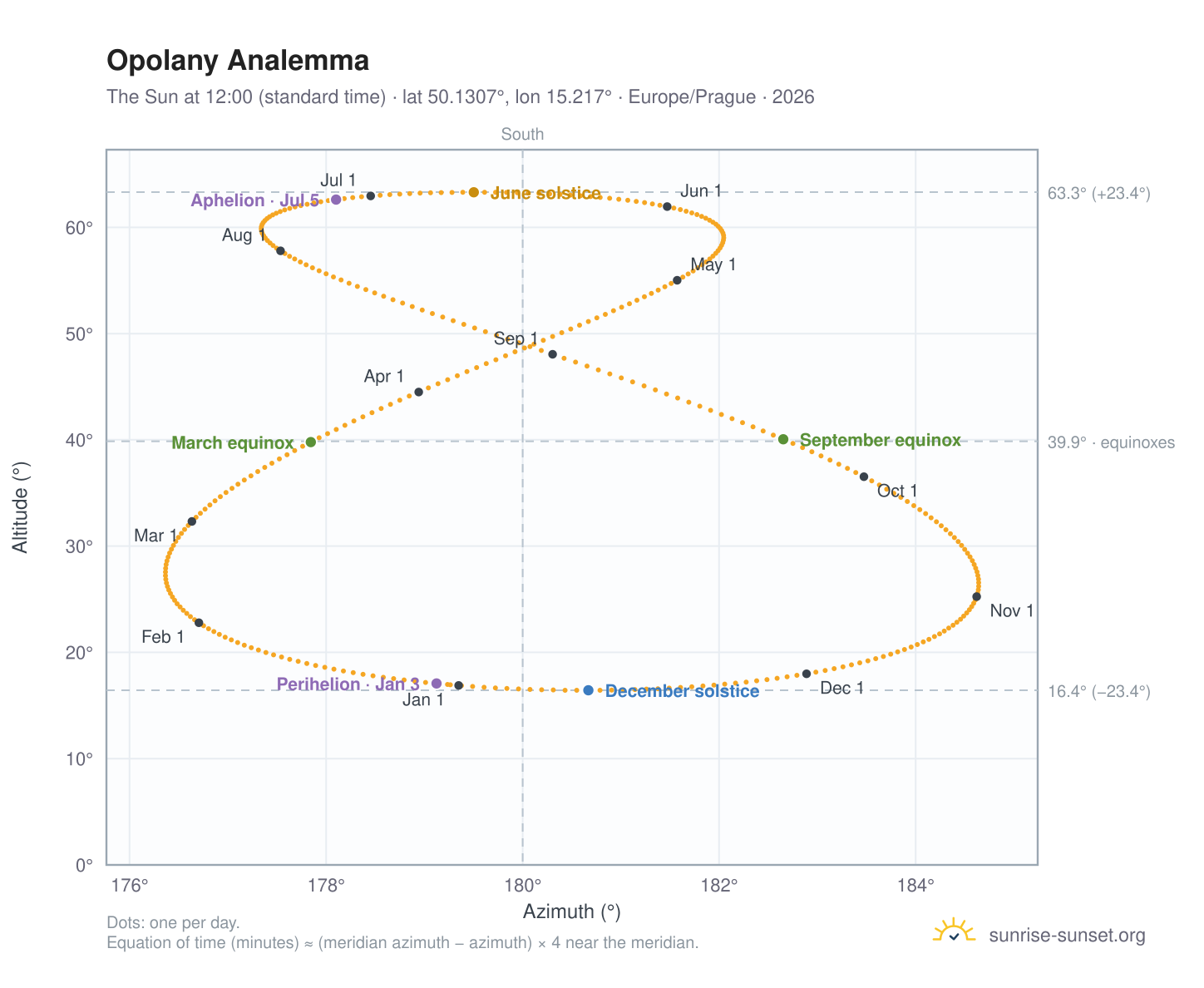 Opolany analemma chart: the Sun at 12:00 (standard time) through the year