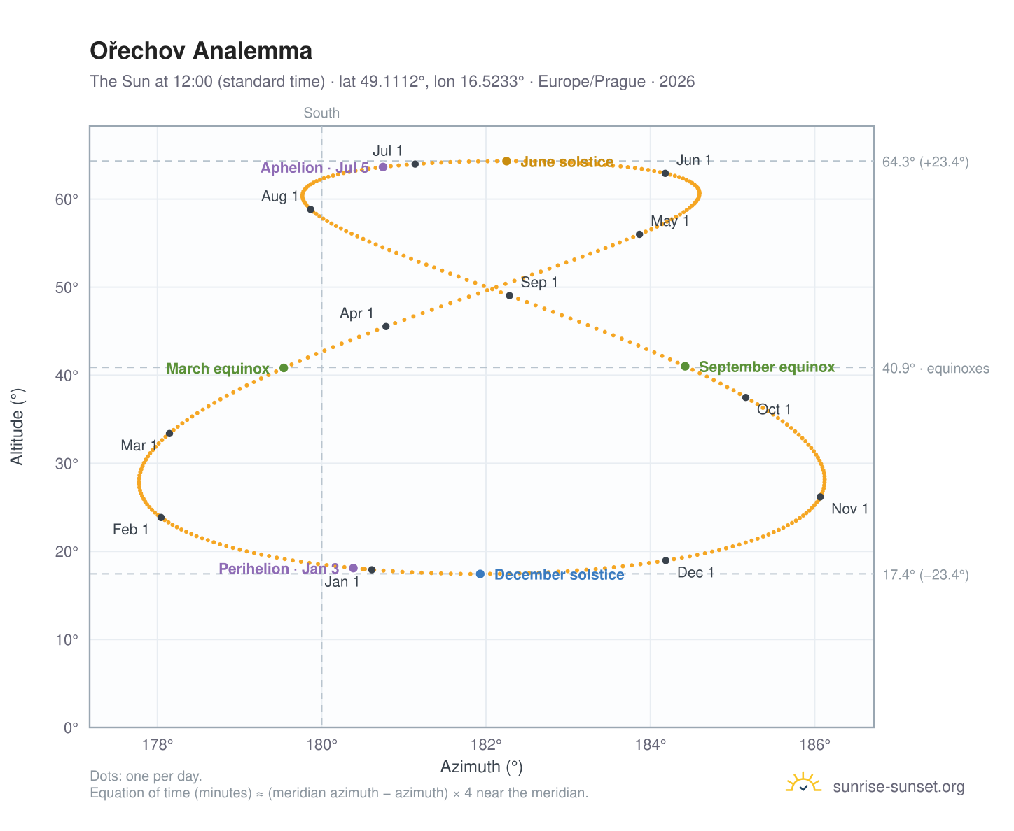Ořechov analemma chart: the Sun at 12:00 (standard time) through the year