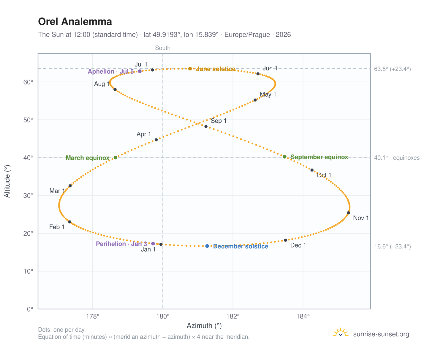 Orel analemma chart: the Sun at 12:00 (standard time) through the year
