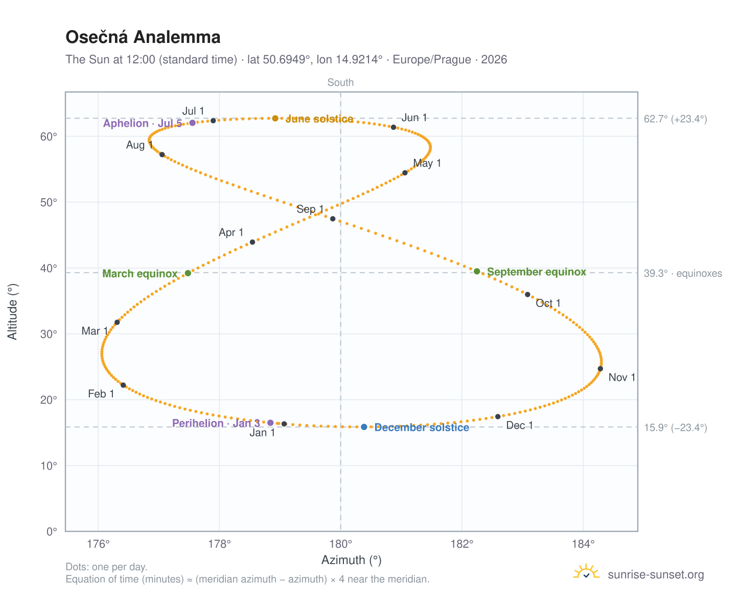 Osečná analemma chart: the Sun at 12:00 (standard time) through the year