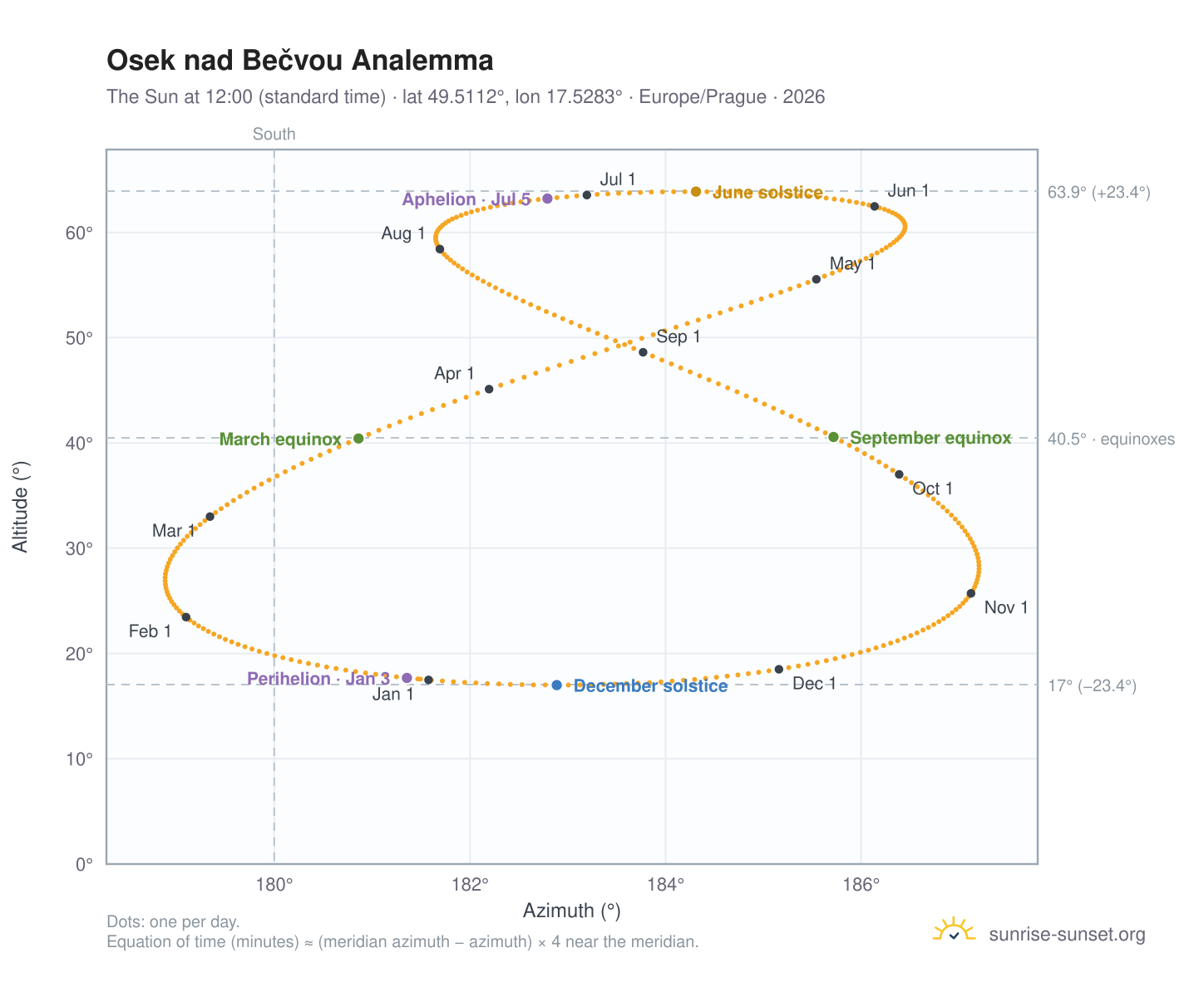 Osek nad Bečvou analemma chart: the Sun at 12:00 (standard time) through the year