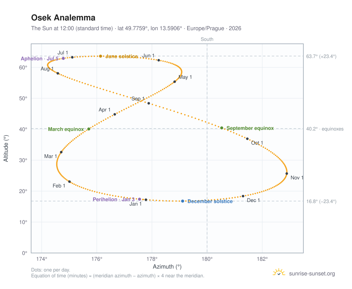 Osek analemma chart: the Sun at 12:00 (standard time) through the year