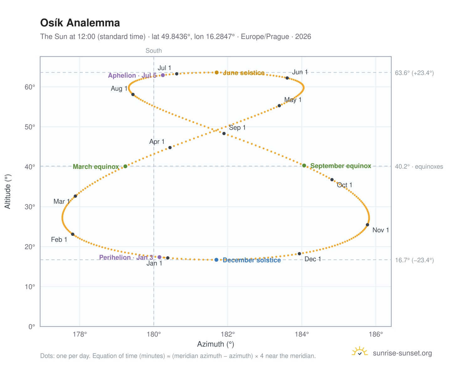 Osík analemma chart: the Sun at 12:00 (standard time) through the year