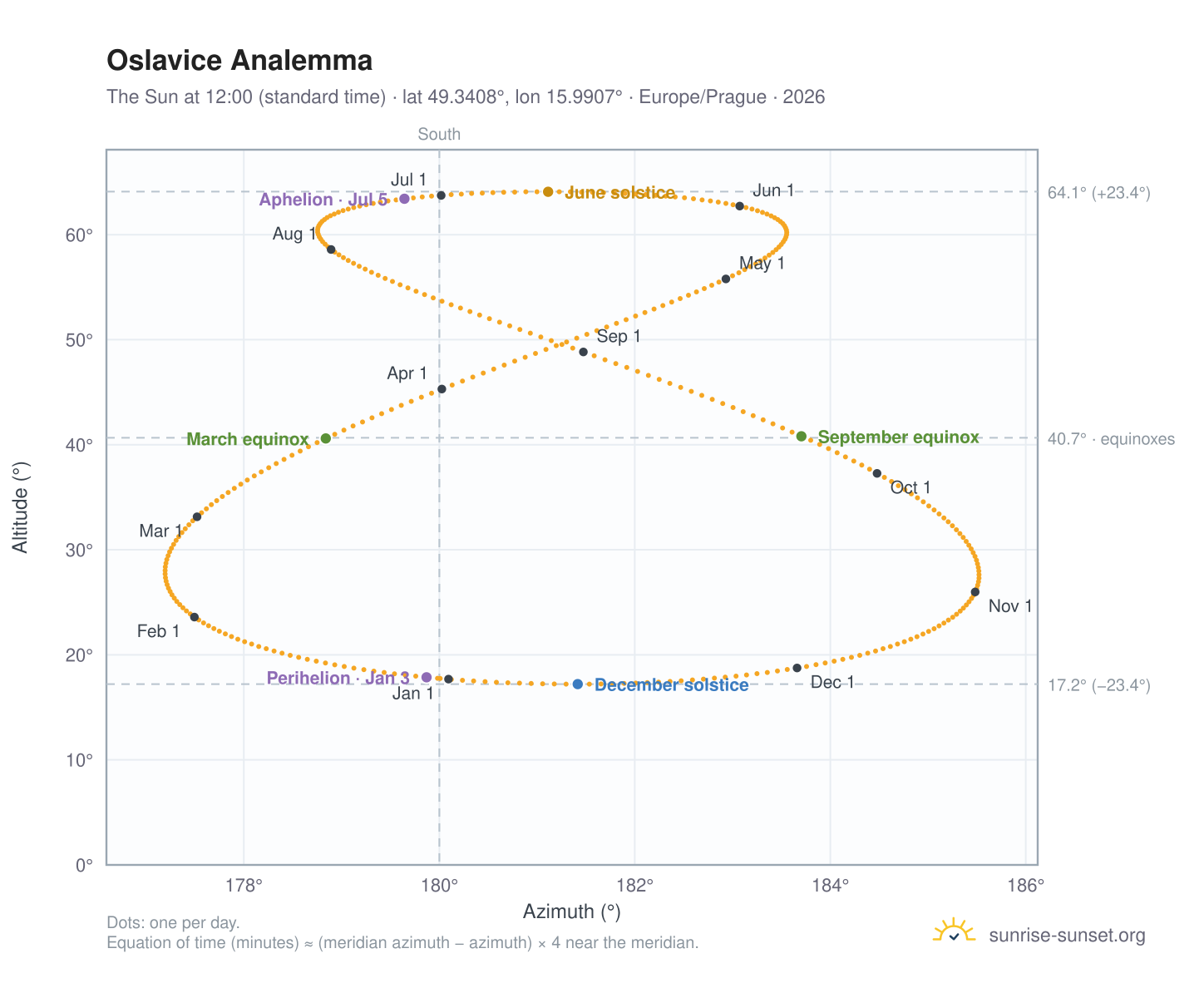 Oslavice analemma chart: the Sun at 12:00 (standard time) through the year