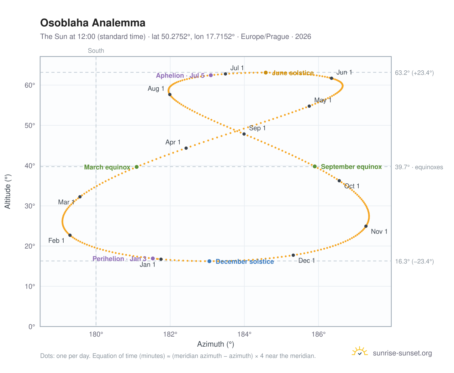 Osoblaha analemma chart: the Sun at 12:00 (standard time) through the year