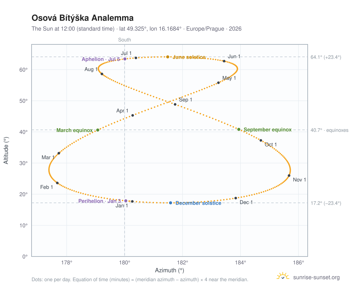Osová Bítýška analemma chart: the Sun at 12:00 (standard time) through the year