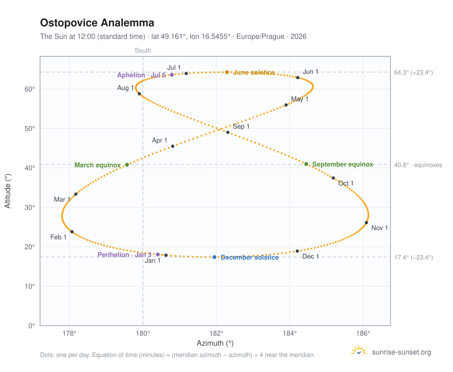 Ostopovice analemma chart: the Sun at 12:00 (standard time) through the year