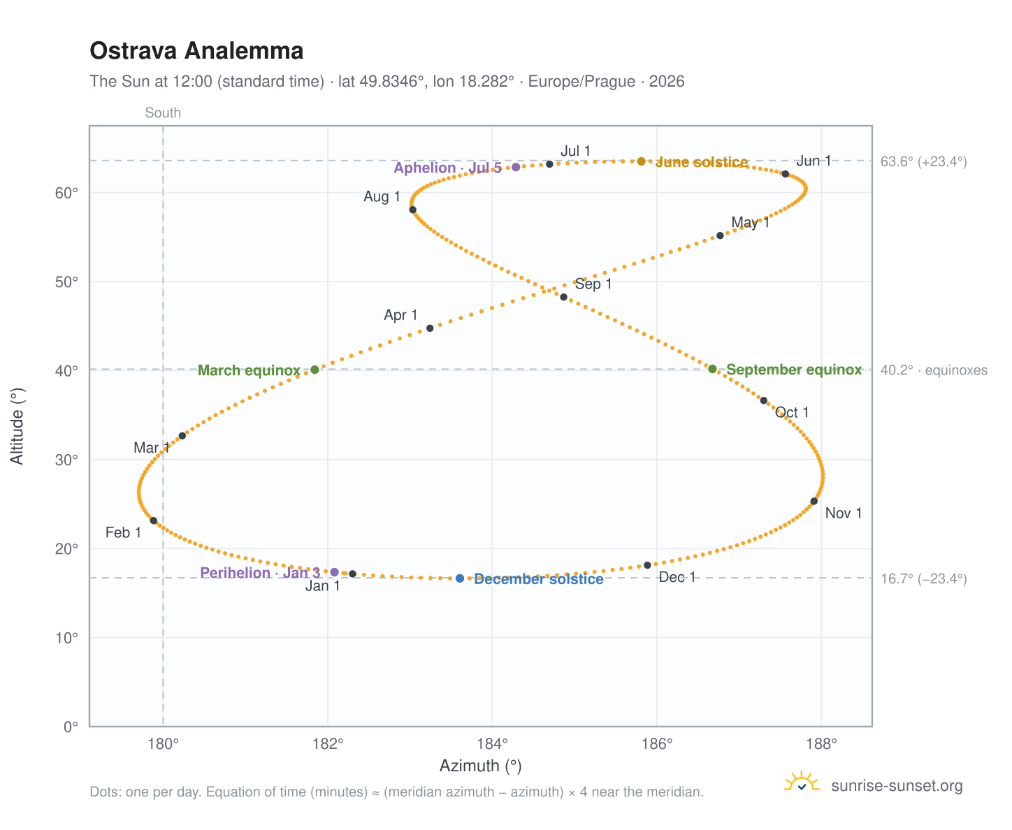 Ostrava analemma chart: the Sun at 12:00 (standard time) through the year