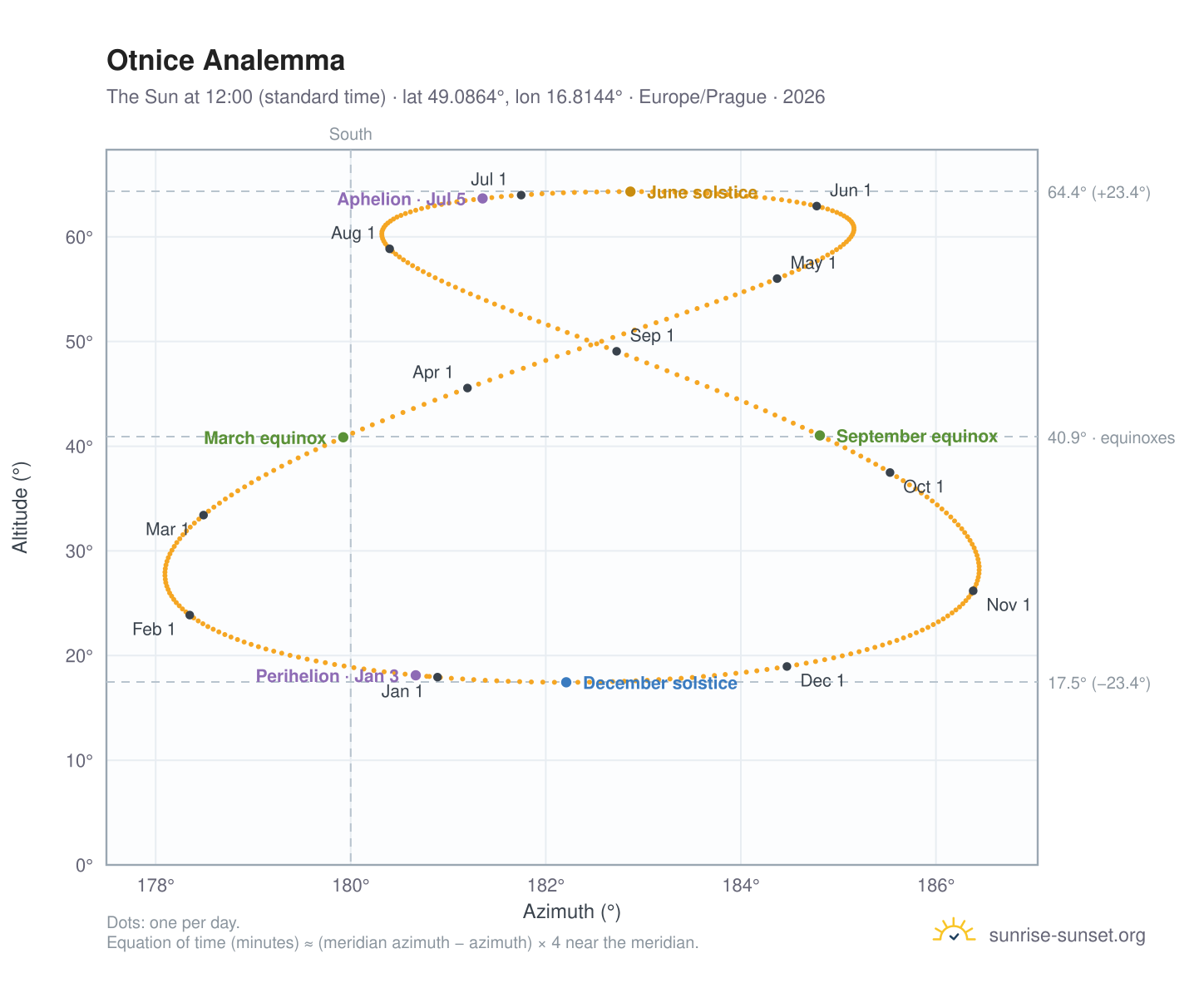 Otnice analemma chart: the Sun at 12:00 (standard time) through the year