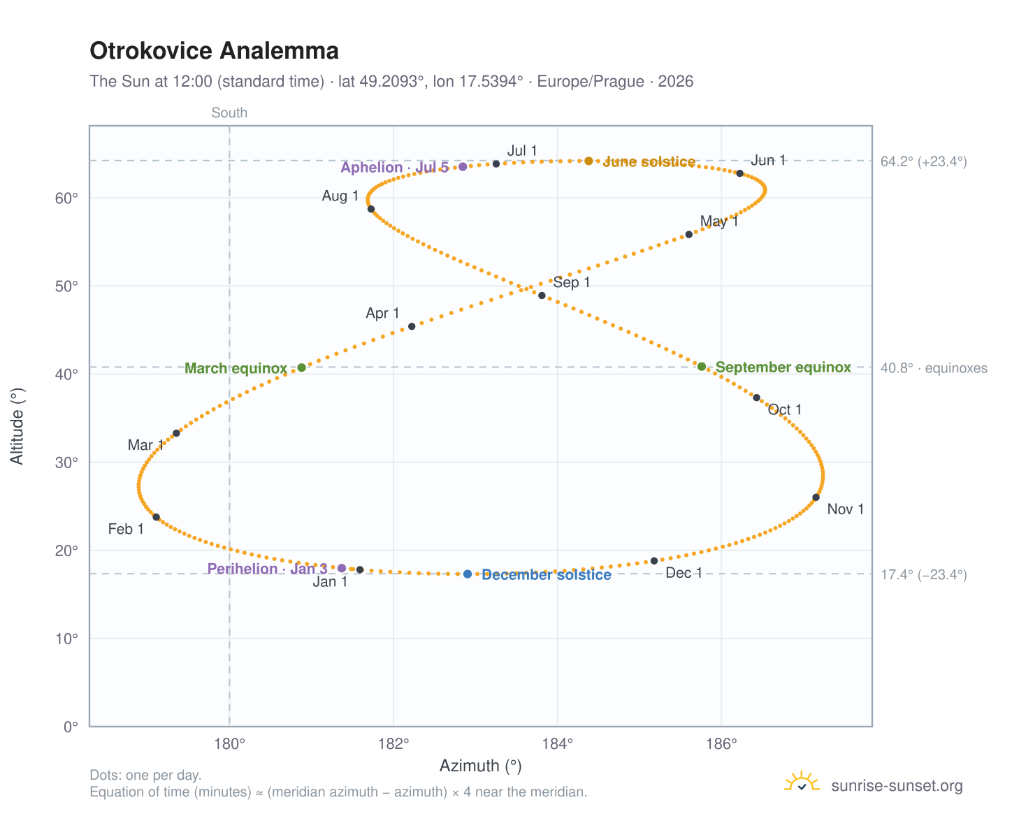 Otrokovice analemma chart: the Sun at 12:00 (standard time) through the year
