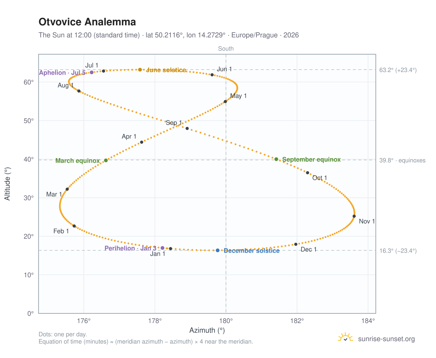 Otvovice analemma chart: the Sun at 12:00 (standard time) through the year