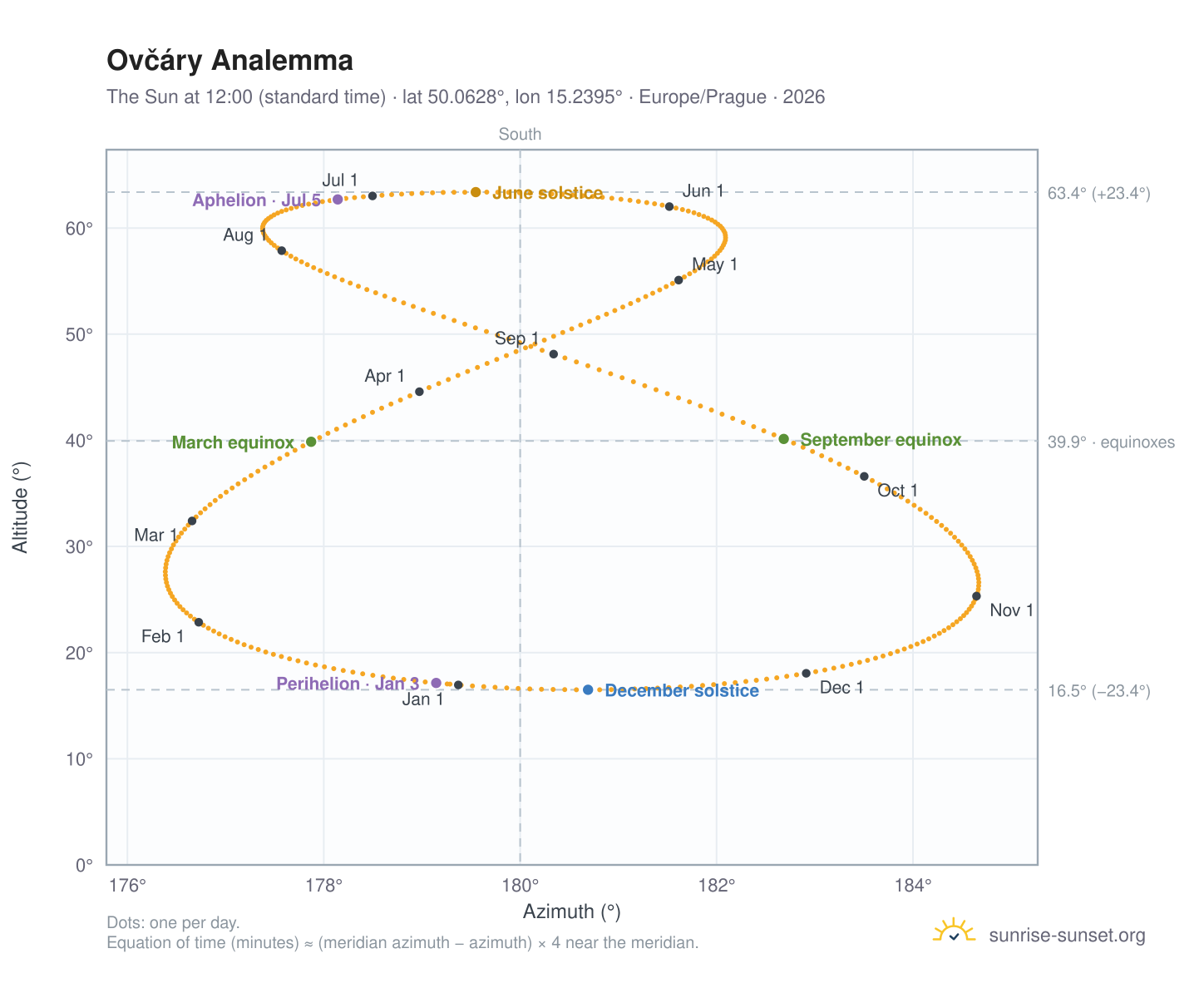 Ovčáry analemma chart: the Sun at 12:00 (standard time) through the year
