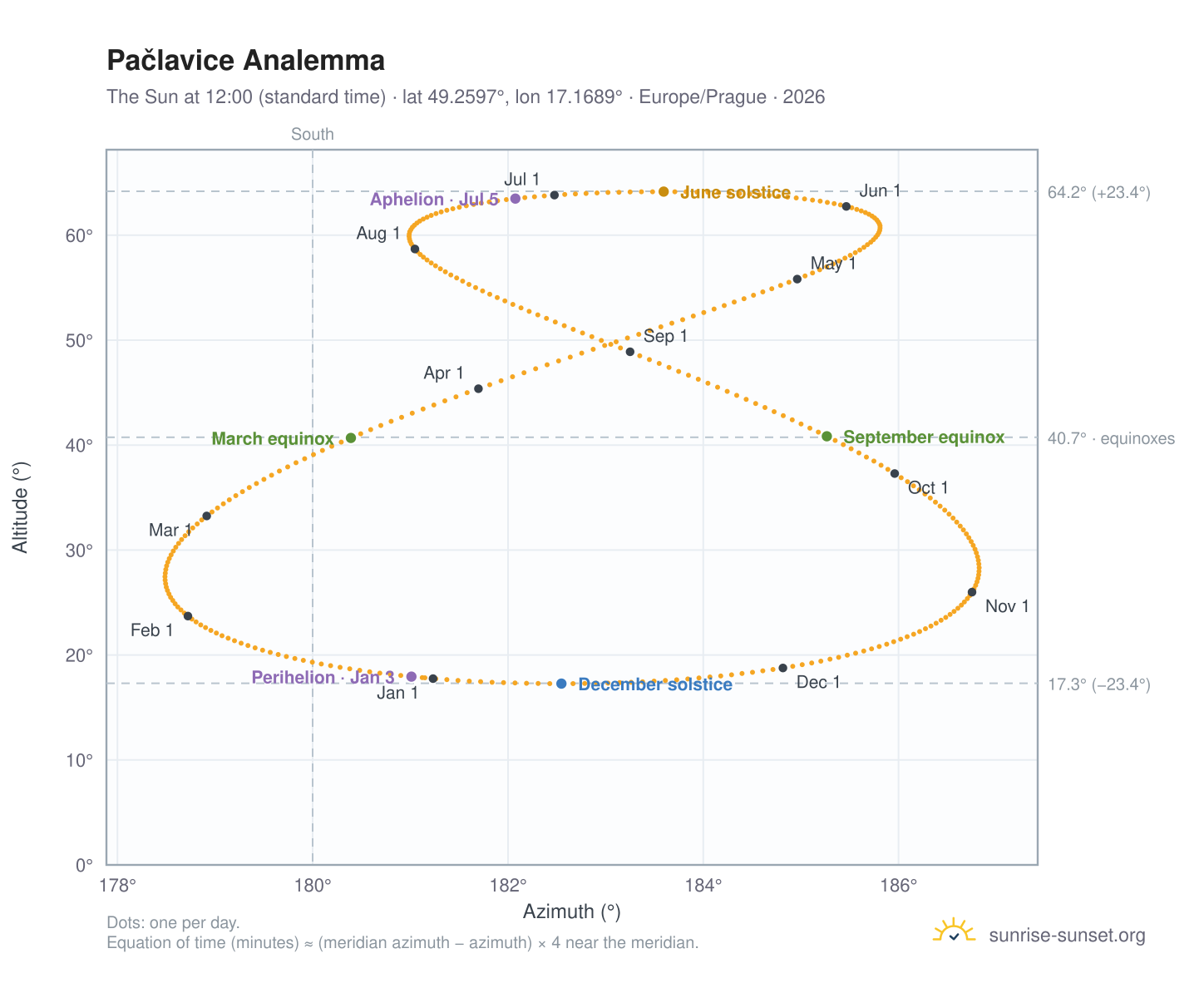 Pačlavice analemma chart: the Sun at 12:00 (standard time) through the year
