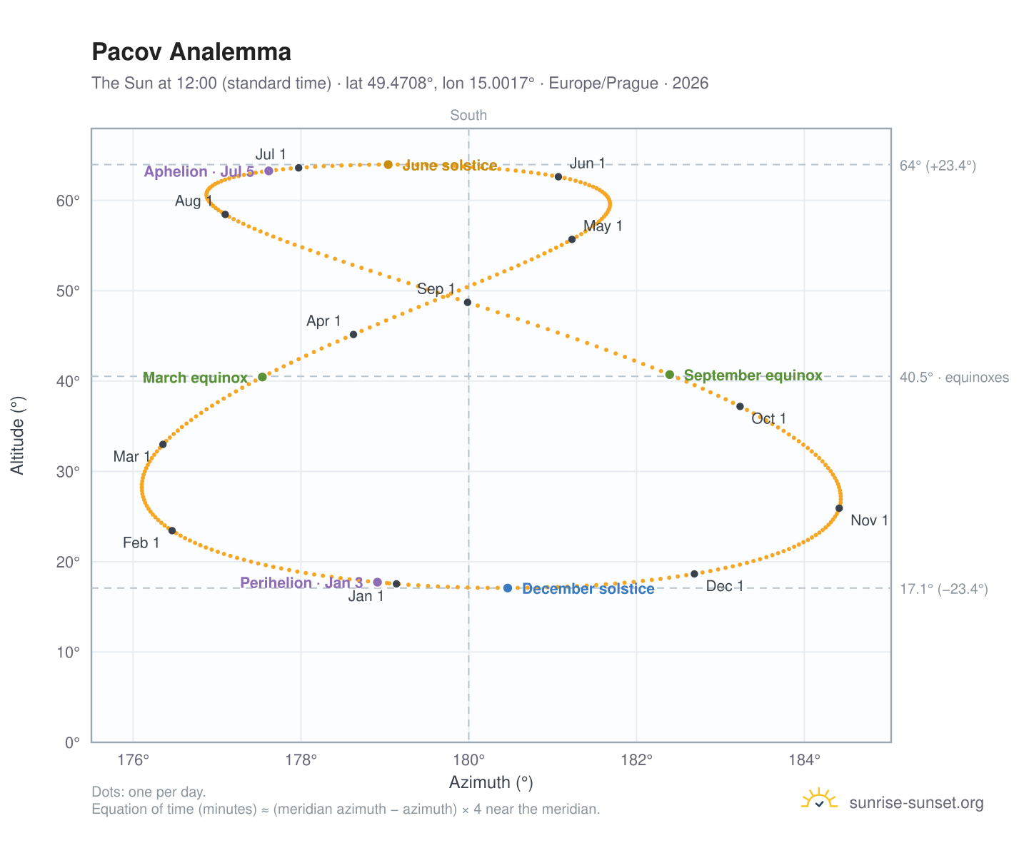 Pacov analemma chart: the Sun at 12:00 (standard time) through the year