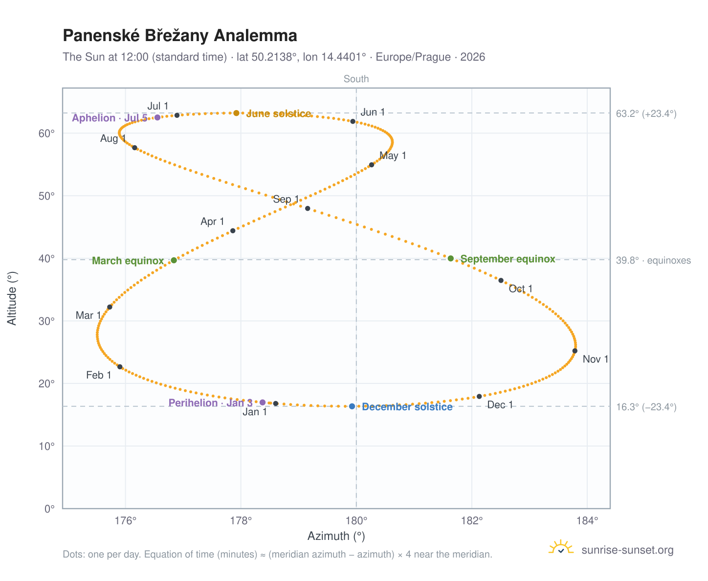 Panenské Břežany analemma chart: the Sun at 12:00 (standard time) through the year